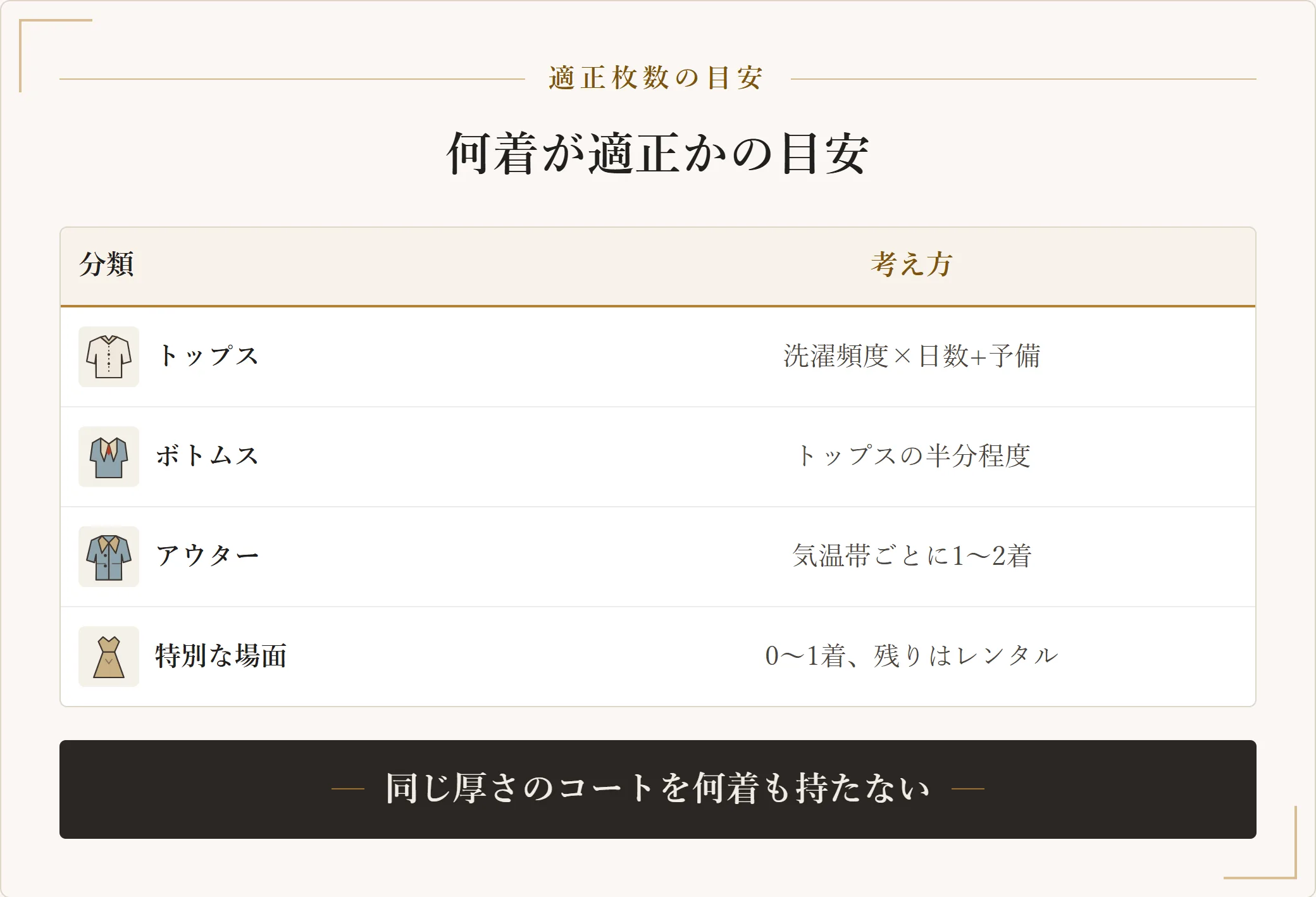 服の適正枚数の目安表。トップス、ボトムス、アウター、特別な場面それぞれの考え方を示した図