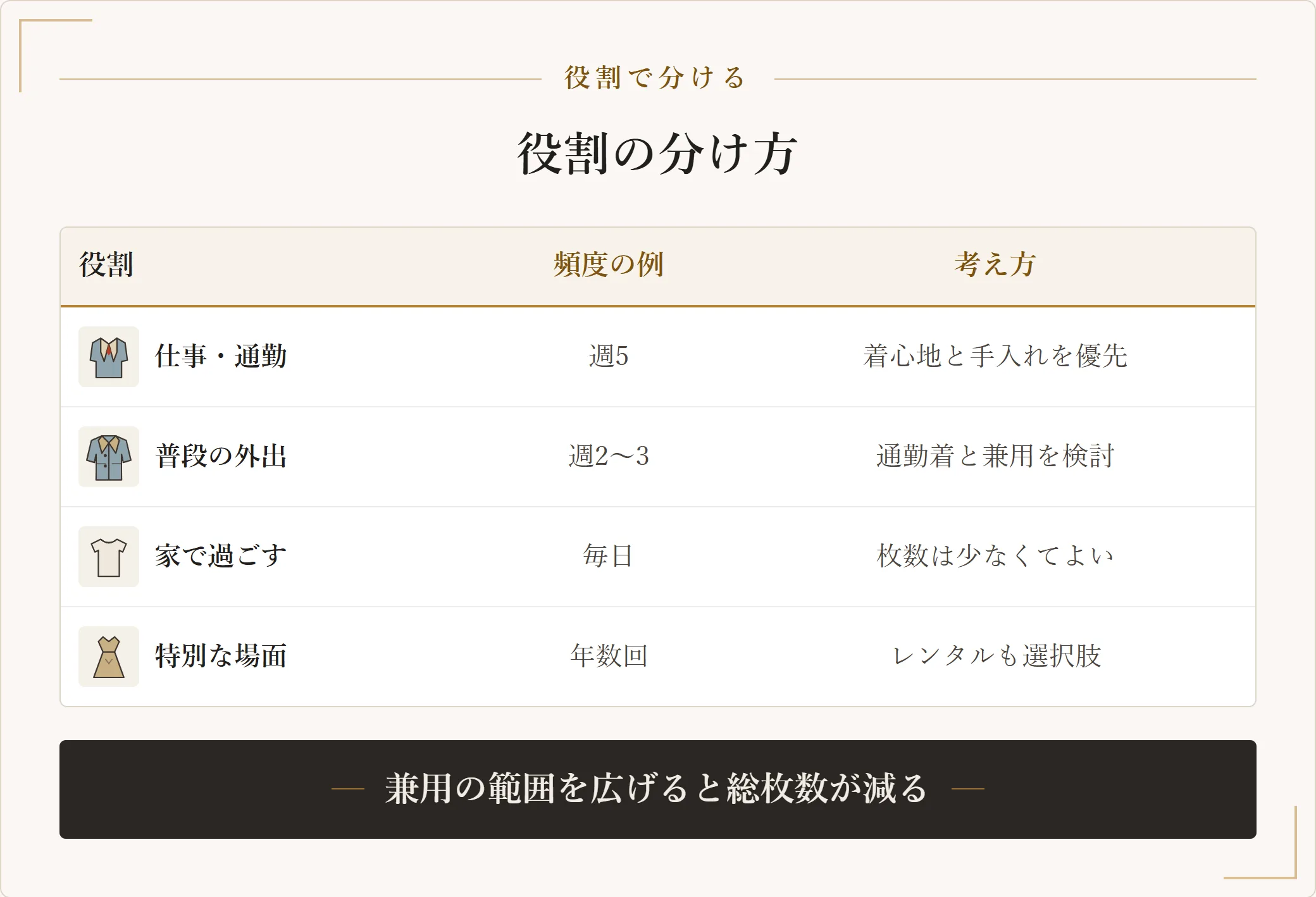 服を役割で分ける表。仕事・通勤、普段の外出、家で過ごす、特別な場面の4区分と、それぞれの頻度と考え方を示した図