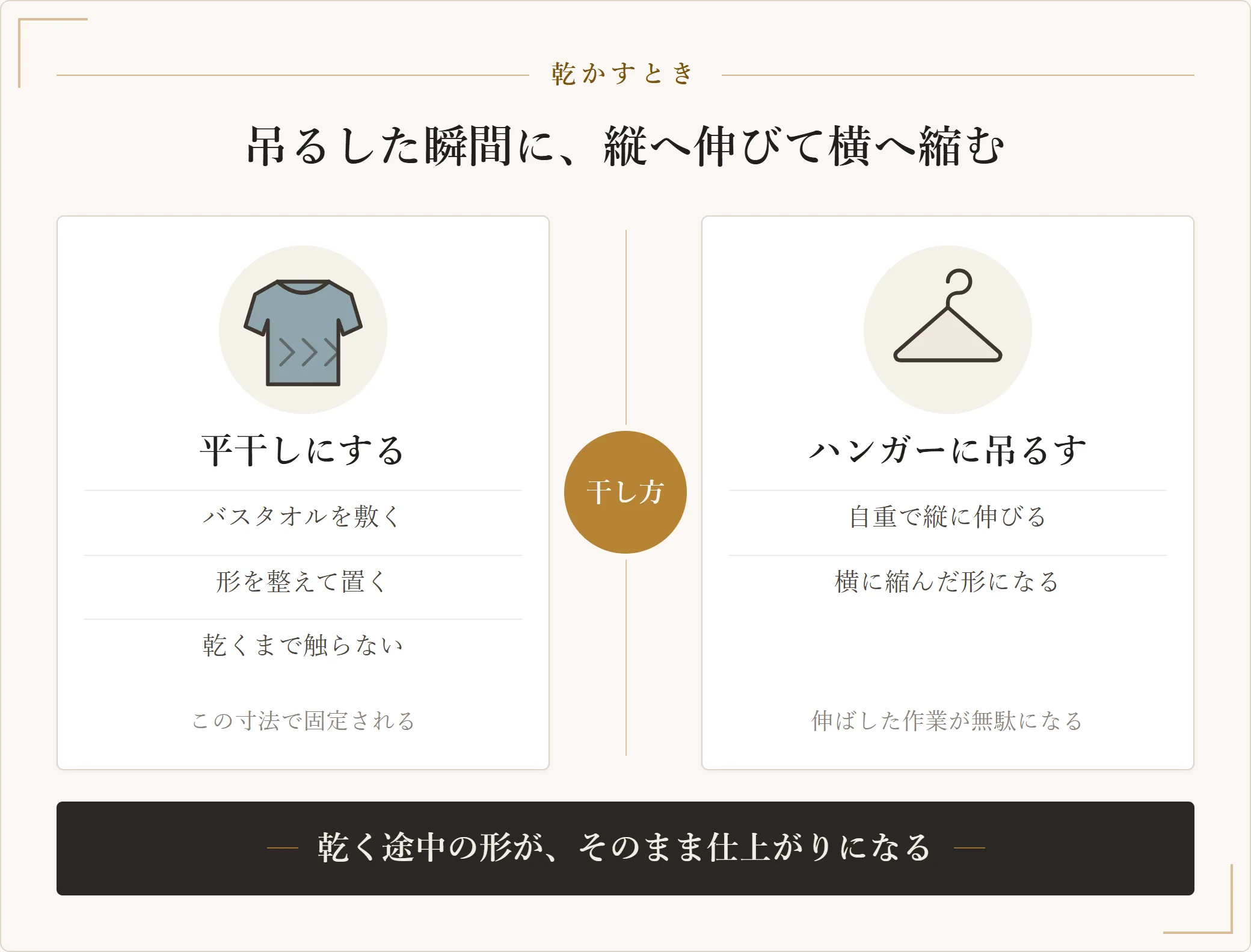 縮んだセーターの干し方の比較。平干しは形を整えた寸法で固定できるが、ハンガーに吊るすと自重で縦に伸びて横に縮んだ形になる