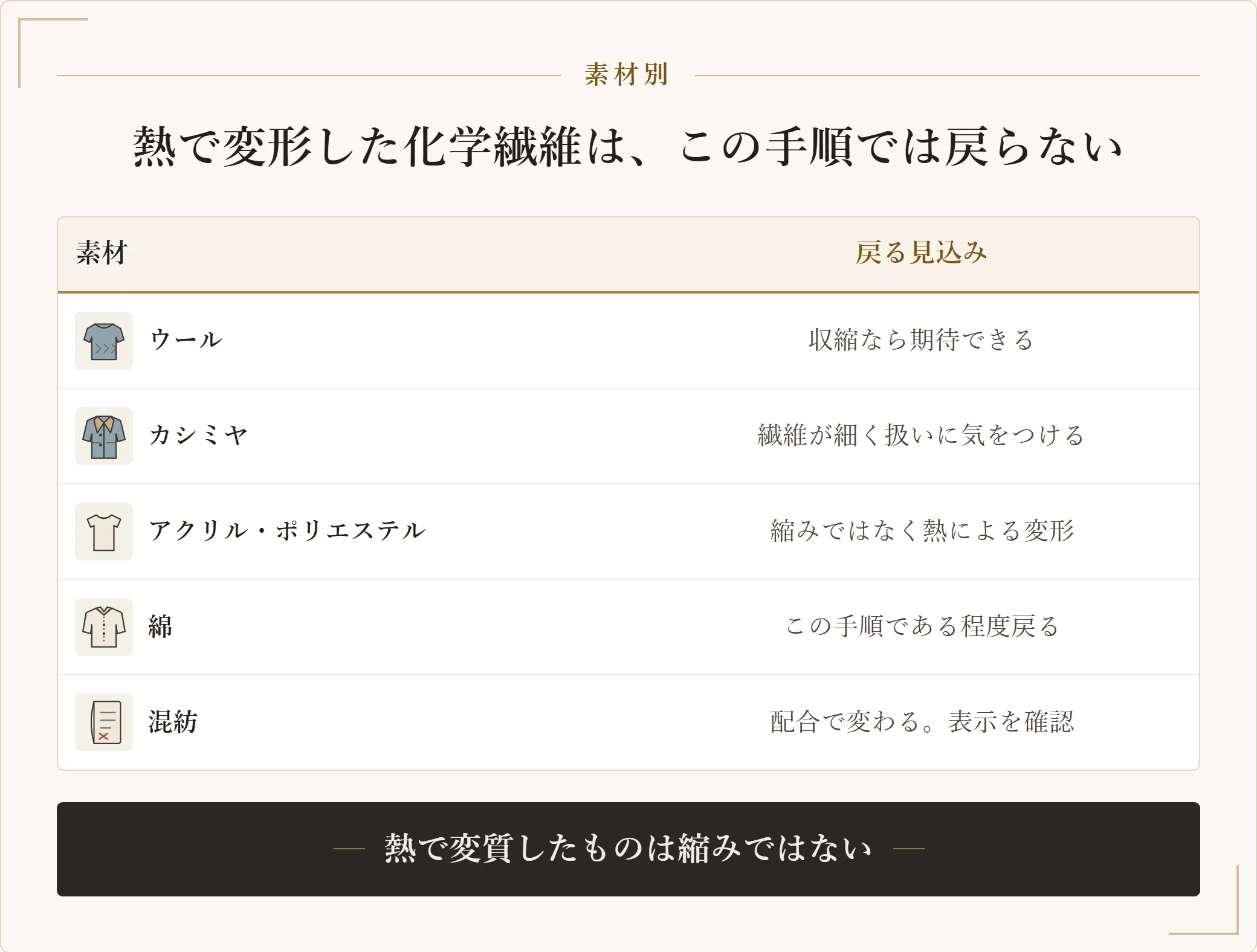 縮んだセーターの素材別の見通し。ウールとカシミヤは収縮なら期待でき、アクリルやポリエステルは熱による変形、綿はある程度戻り、混紡は配合により結果が変わる