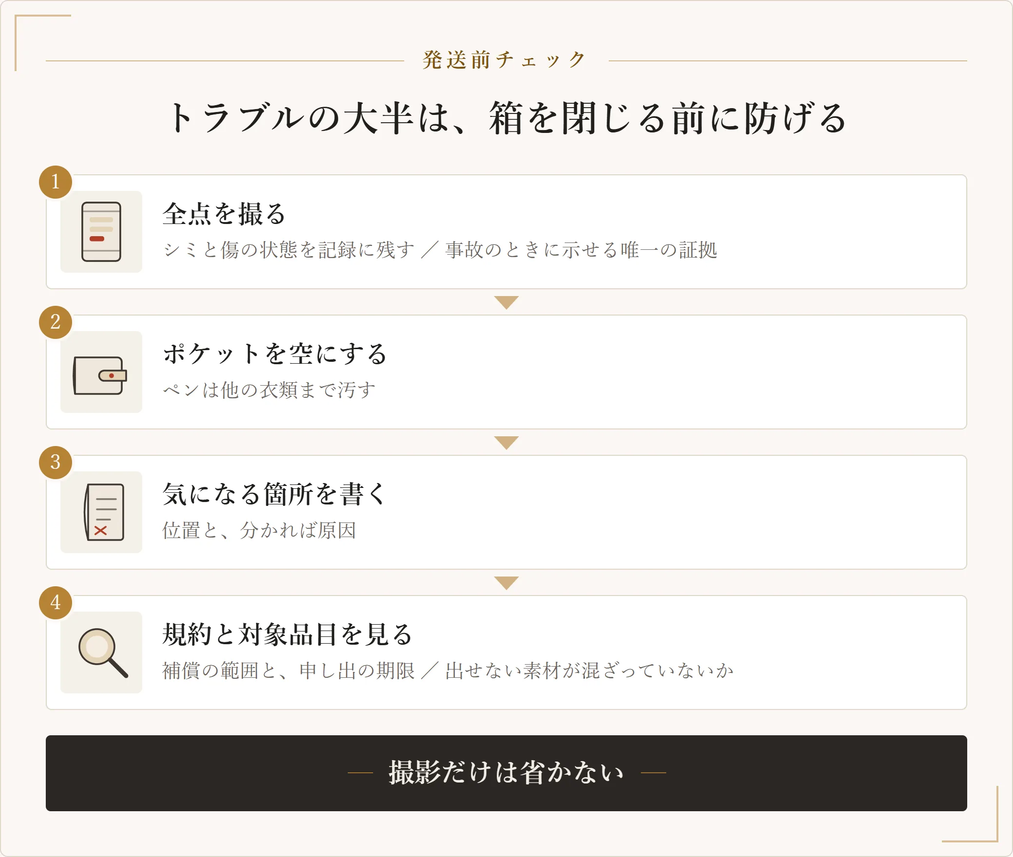 宅配クリーニングに出す前の準備を四段階で示した図。全点を撮影する、ポケットを空にする、気になる箇所をメモに書く、規約の補償範囲と申し出期限および出せない素材を確認する