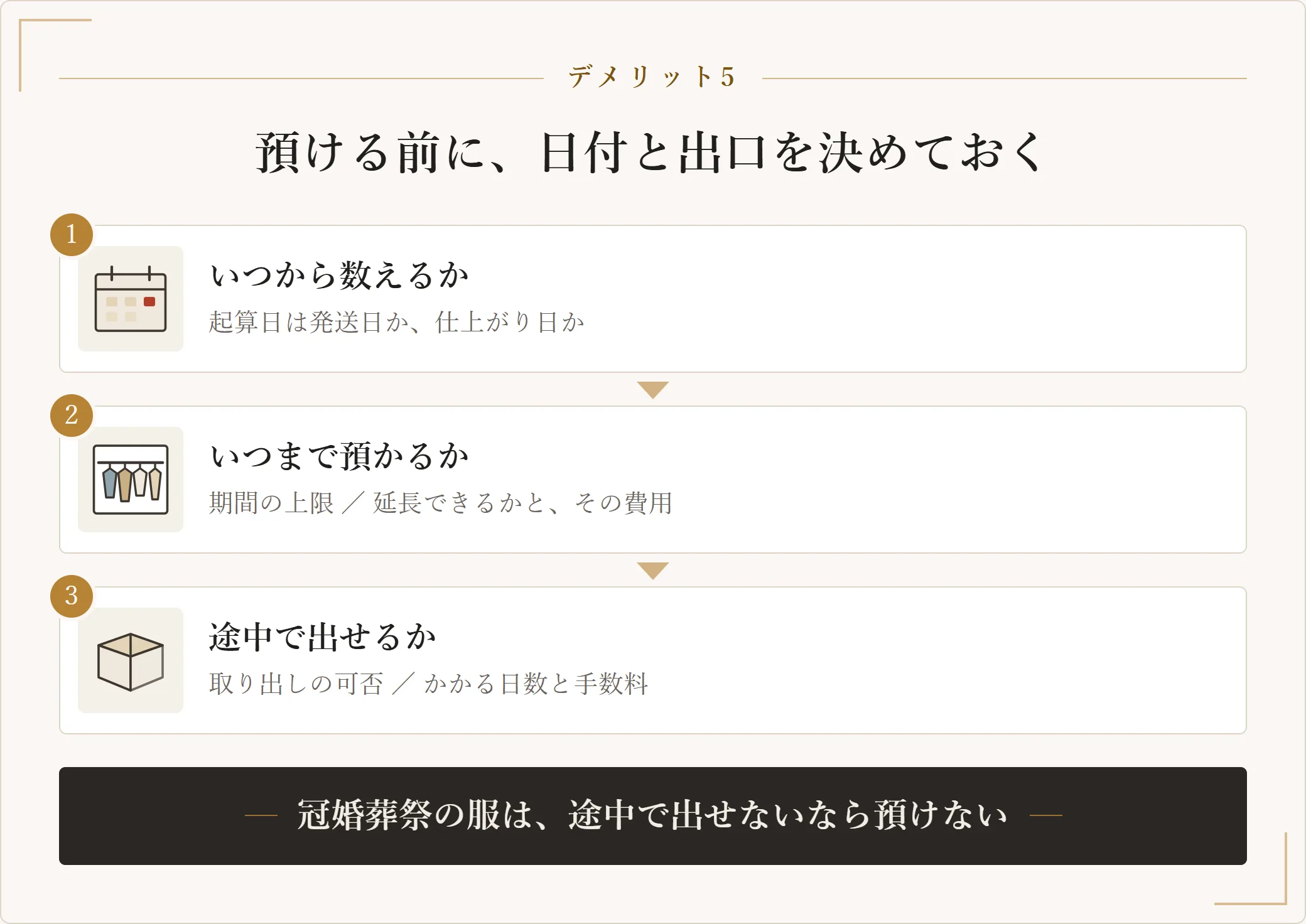 宅配クリーニングの保管サービスを申し込む前に決めておく三点を示した図。起算日をいつにするか、預かり期間の上限と延長の条件、途中で取り出せるかと費用。急に必要になる衣類は預けない