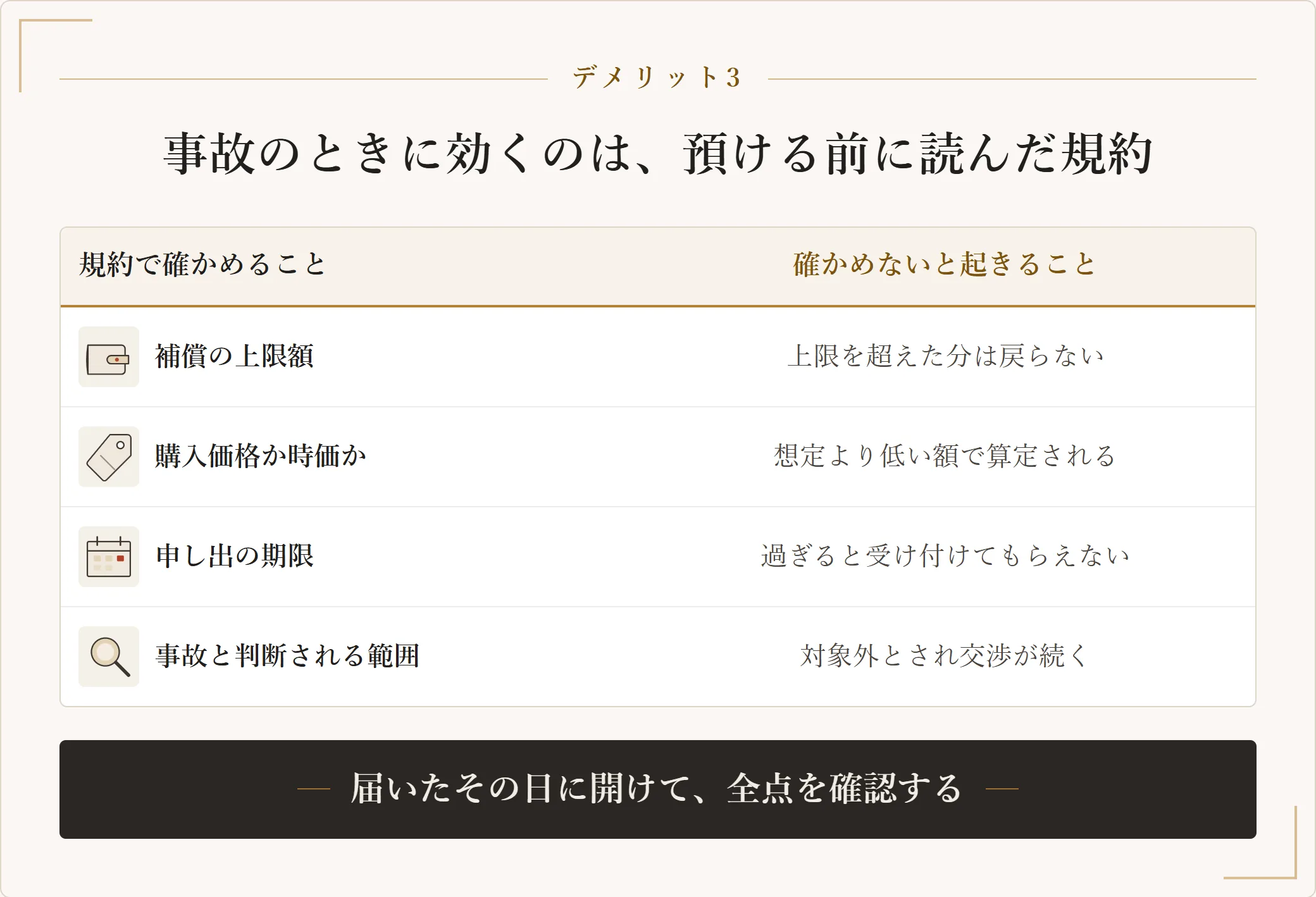 宅配クリーニングで事故が起きたときに備えて規約で確認する項目を並べた表。補償の上限額、購入価格か時価か、申し出の期限、事故と判断される範囲の四つで、確認しないと補償が受けられない
