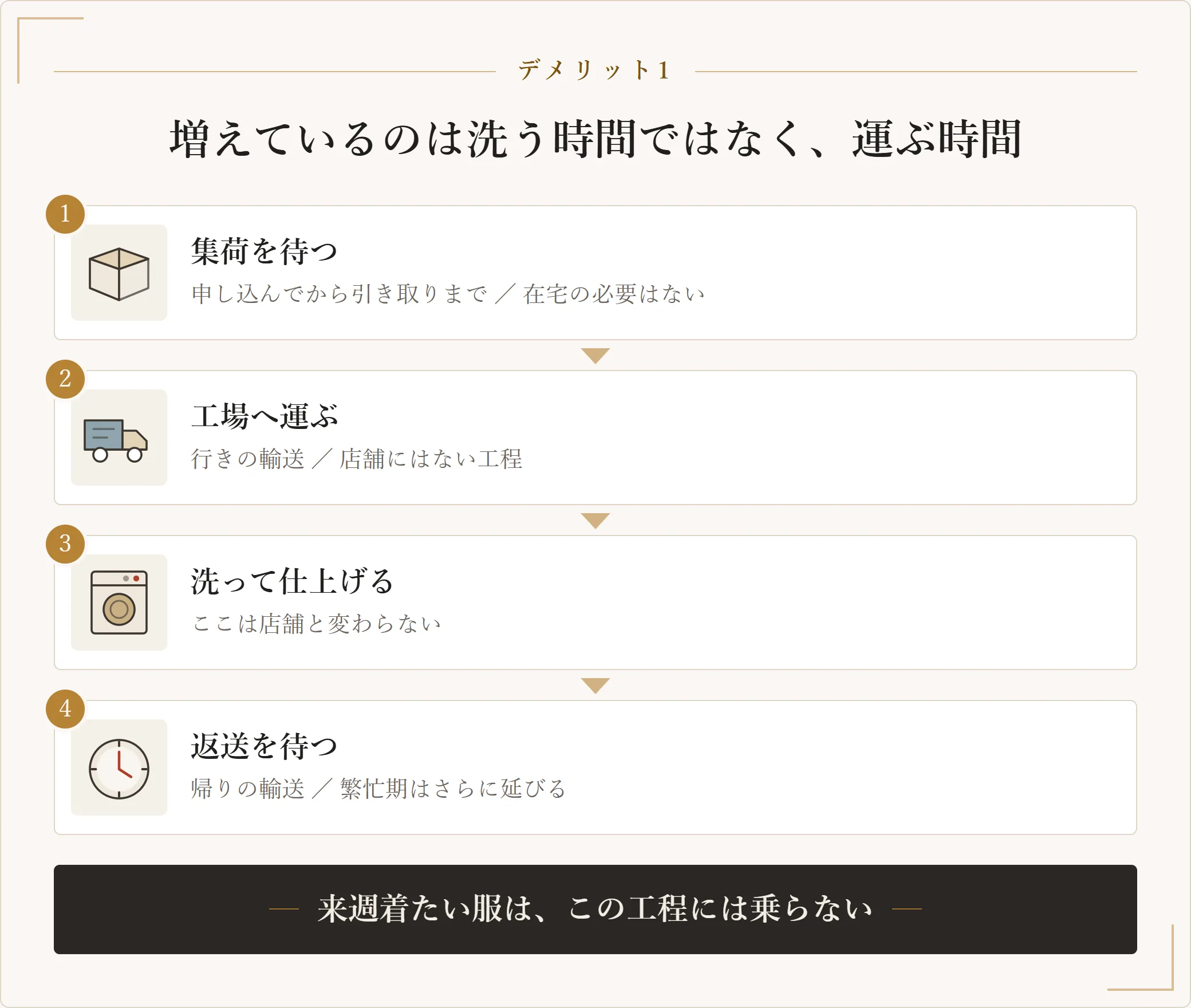 宅配クリーニングの工程を四段階で示した図。集荷を待つ、工場へ運ぶ、洗って仕上げる、返送を待つ。店舗型との差は洗い方ではなく往復の輸送が加わる点で、来週着たい服には向かない
