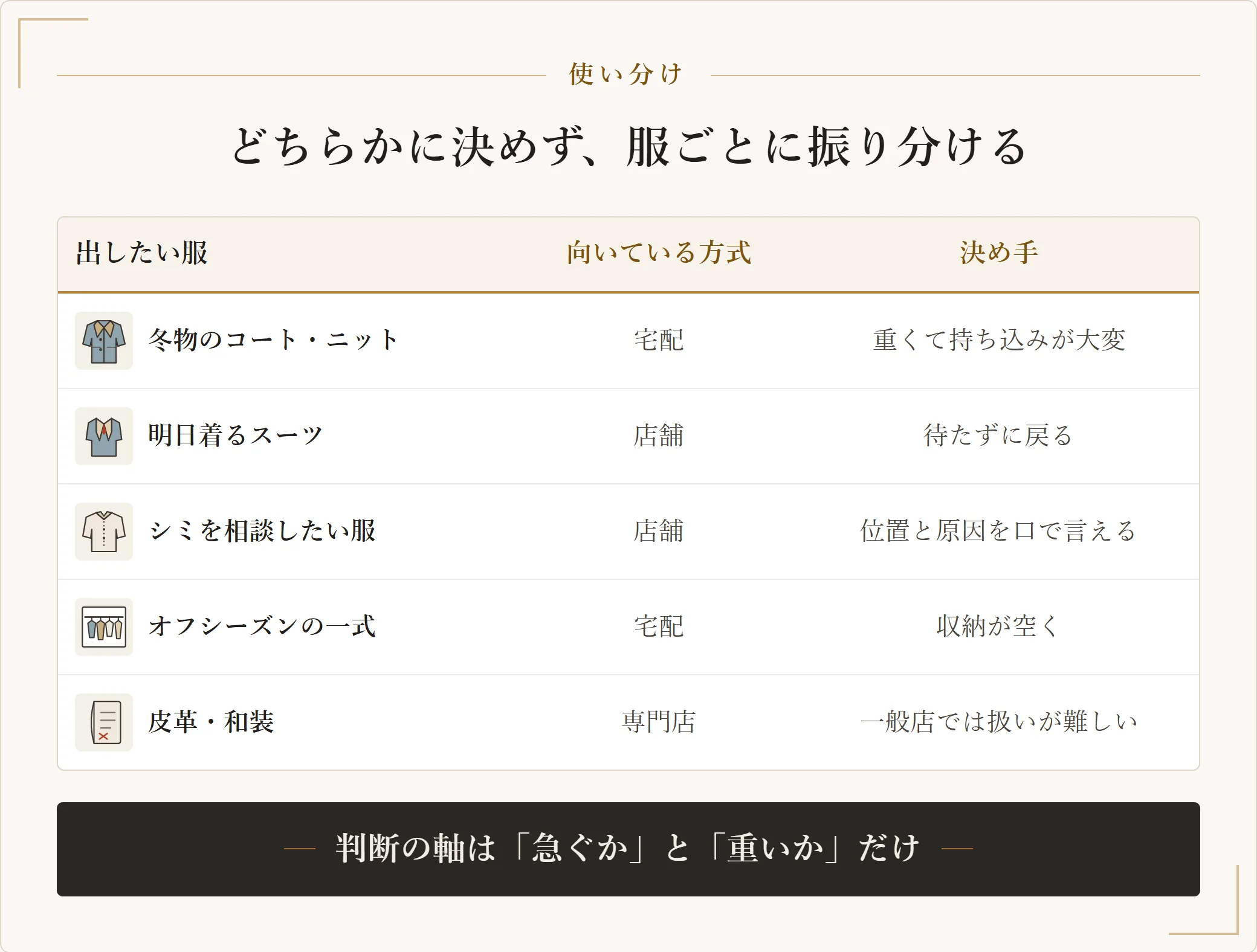 宅配と店舗と専門店の使い分けを整理した表。冬物のコートやニットとオフシーズンの一式は宅配、明日着るスーツとシミの相談は店舗、皮革や和装は専門店。判断の軸は急ぐかと重いかの二つ