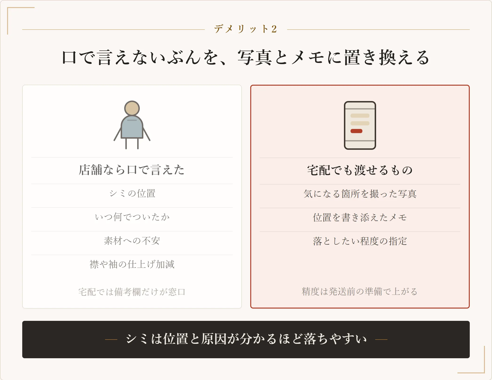 宅配クリーニングで要望を伝える方法を対比した図。店舗なら口頭で言えるシミの位置や原因、素材の不安、仕上げの加減を、宅配では写真とメモに置き換えて備考欄から渡す