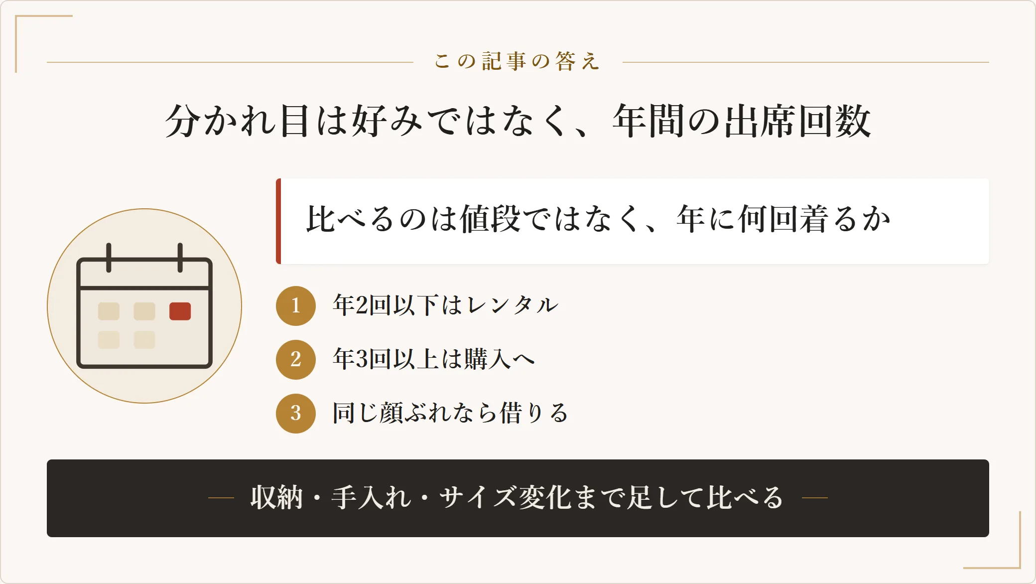 結婚式のドレスをレンタルにするか購入するかは年間の出席回数で決まることを示した図。年0〜2回はレンタルが軽く、年3回以上で購入が並び、同じ顔ぶれの式が続く場合は回数より印象で選ぶことを示す