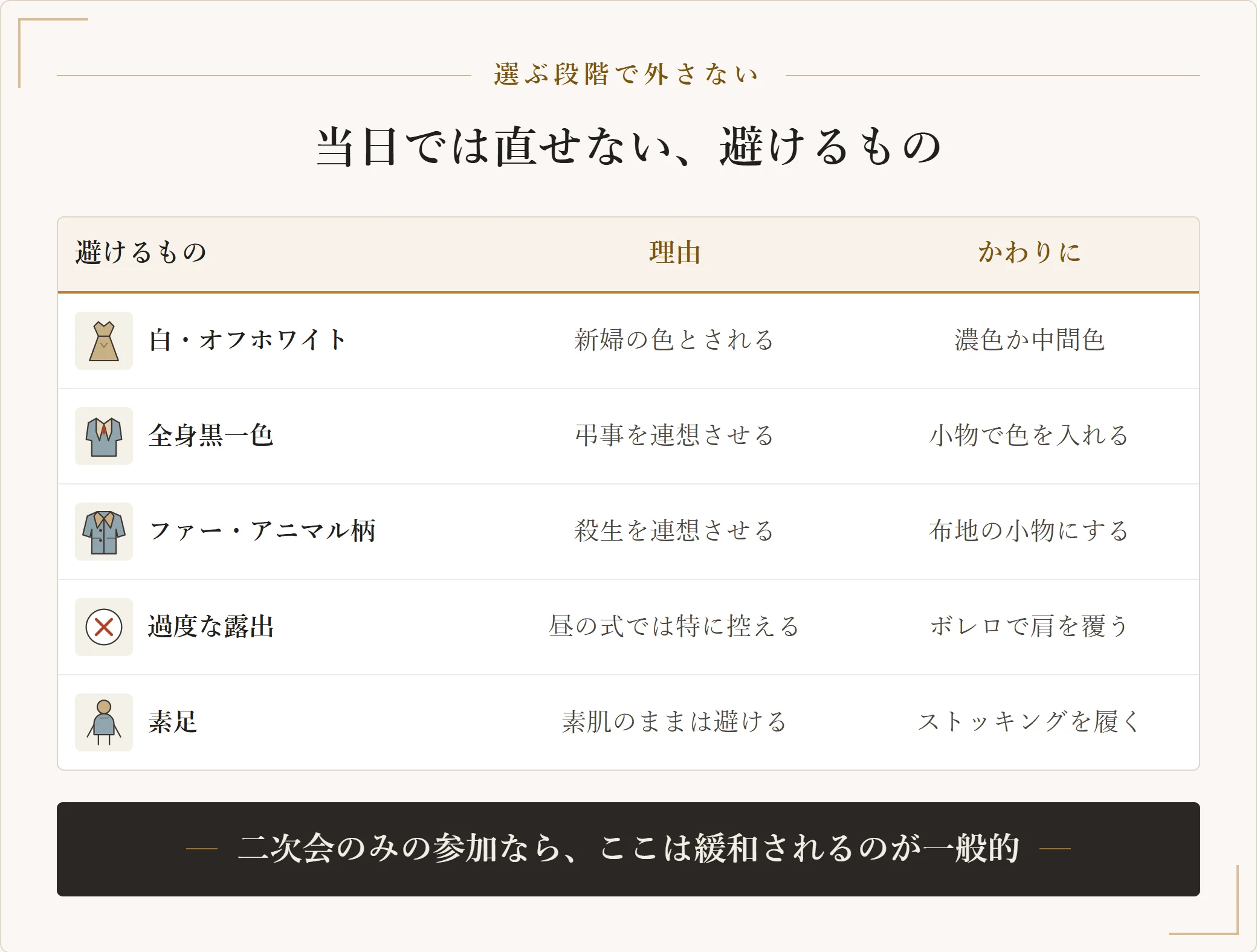 結婚式の服装で避けるものと理由、かわりにどうするかを並べた表。白やオフホワイト、全身黒一色、ファーやアニマル柄、過度な露出、素足の5項目を挙げている