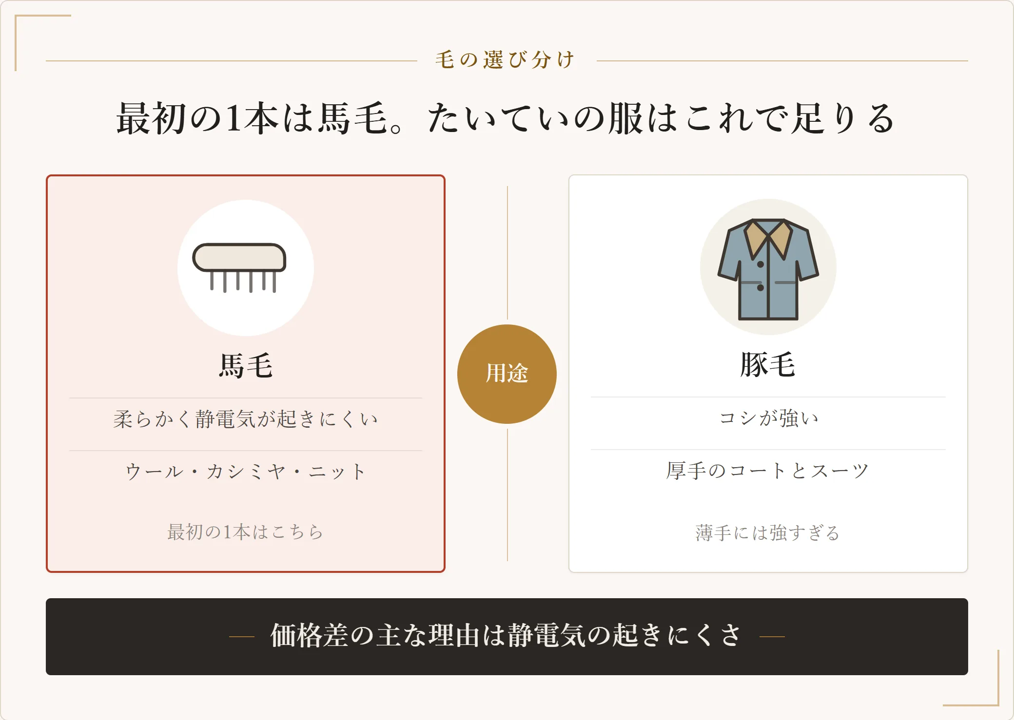 洋服ブラシの毛の選び分け。馬毛は柔らかく静電気が起きにくくウールやカシミヤやニット全般に使え、豚毛はコシが強く厚手のコートやスーツに向く