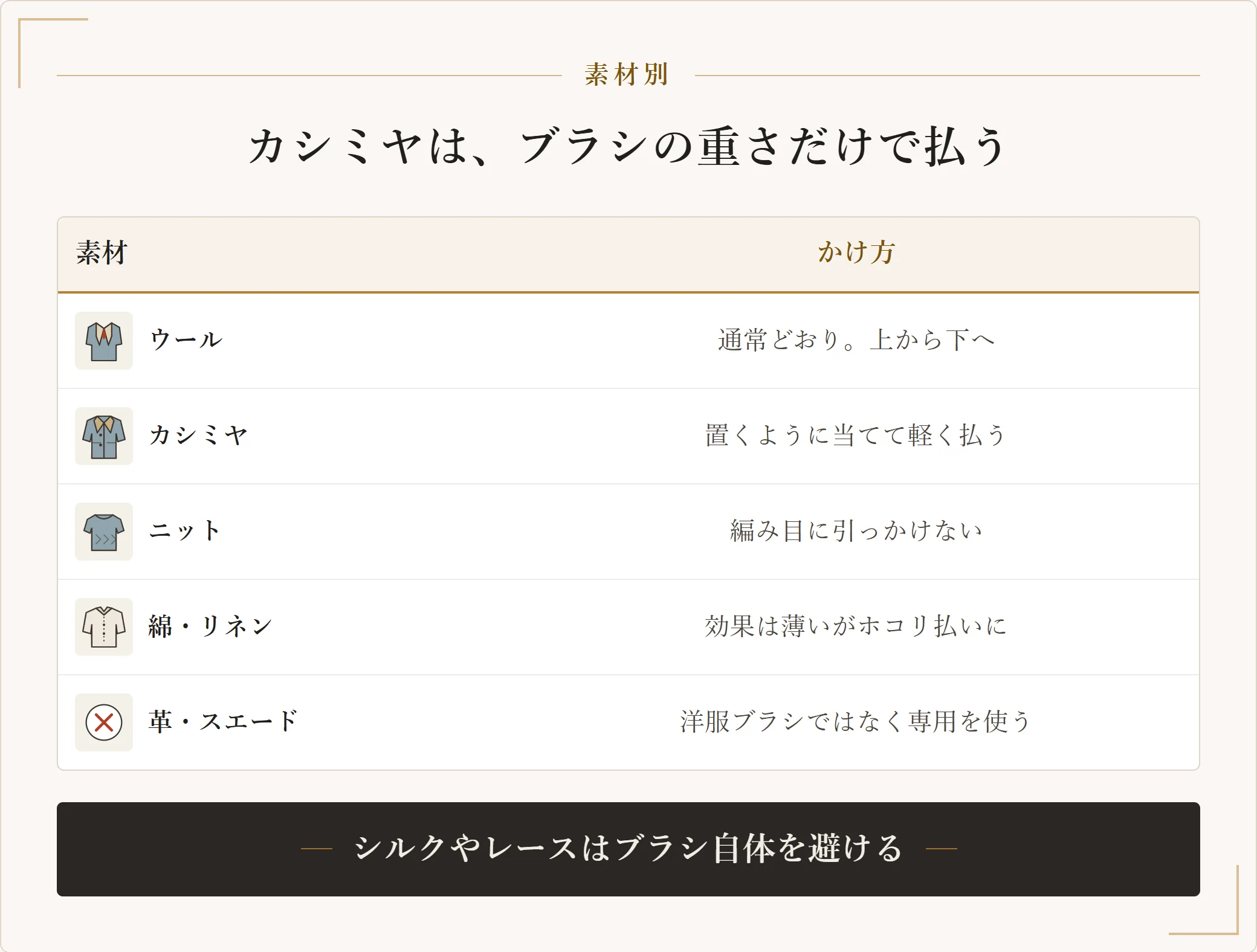 洋服ブラシの素材別のかけ方。ウールは上から下へ通常どおり、カシミヤは置くように当てて軽く払い、ニットは編み目に引っかけない、綿とリネンはホコリ払い、革とスエードは専用ブラシを使う