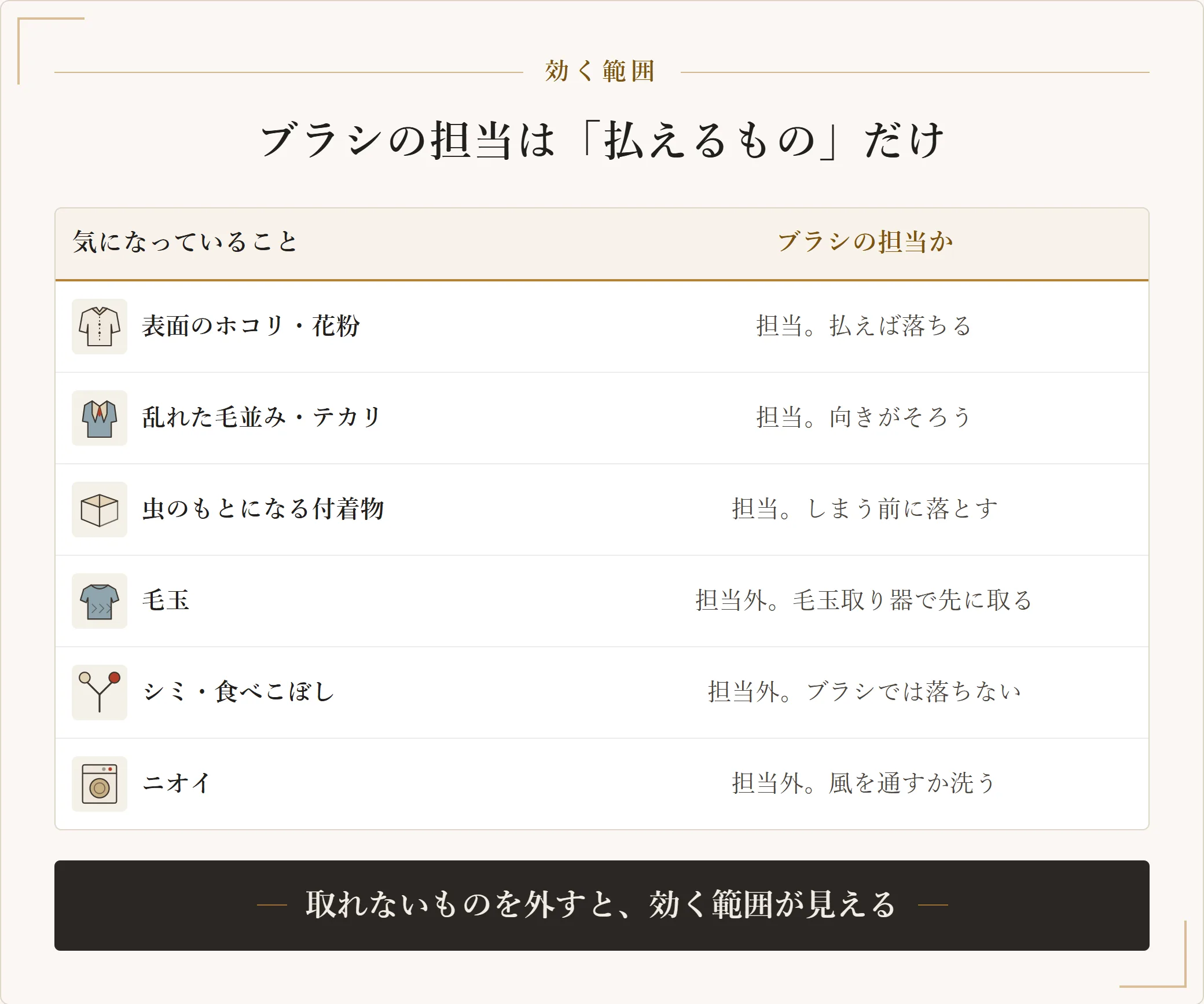 洋服ブラシの担当範囲。表面のホコリや花粉、乱れた毛並み、虫のもとになる付着物は払えるが、毛玉とシミとニオイは洋服ブラシでは取れないことを示した表